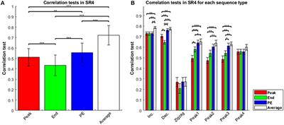 Retrospective Evaluation of Sequential Events and the Influence of Preference-Dependent Working Memory: A Computational Examination